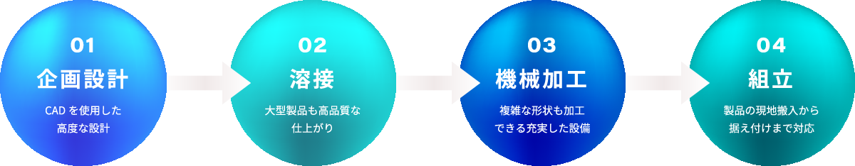 設計から製造まで、一貫体制で様々なご要望にお応えいたします。